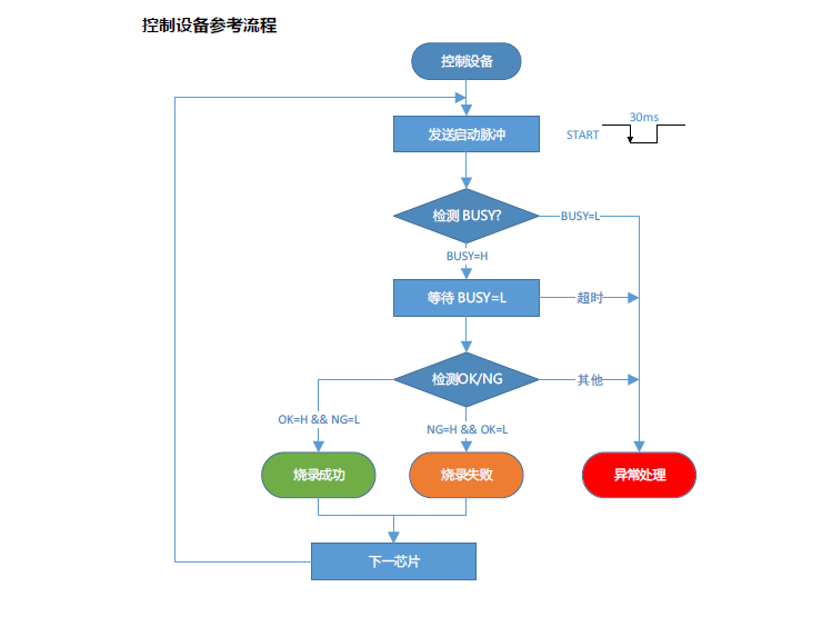 SP20X/SP20P/SP16-FX 编程器ATE接口资料